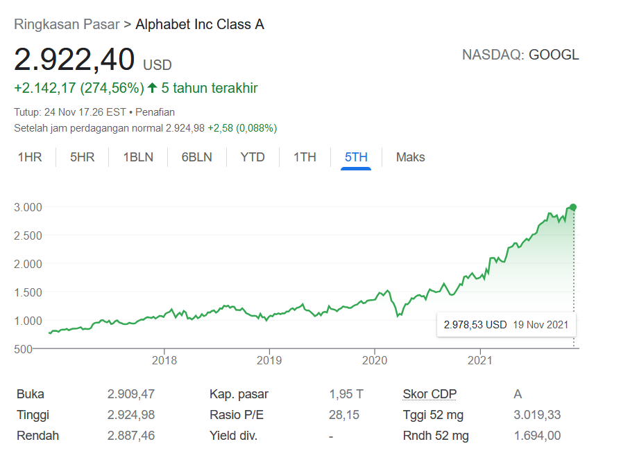 Grafik saham google Perubahan positif saham google dalam 5 tahun